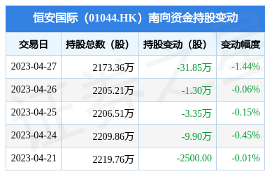 恒安國(guó)際(01044.HK)遭南向資金減持31.85萬股，個(gè)人衛(wèi)生用品銷售市場(chǎng)面臨新格局？